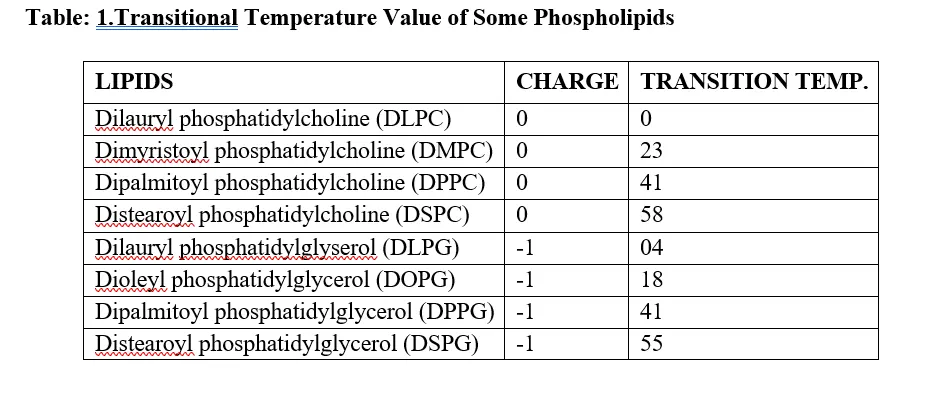 Nanosome: As Carrier for Drug DeliveryV - Issue cover