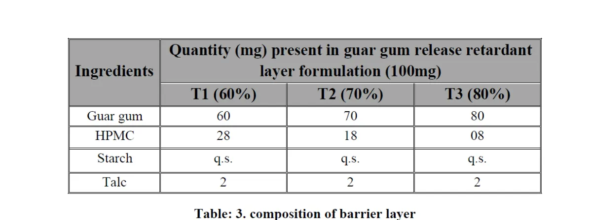 Formulation and Evaluation of Multilayer Matrix Tablet of Captopril forOral Controlled Delivery - Issue cover
