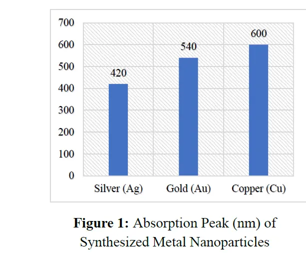 Green Synthesis And Characterization OfMeteal Nanopartical For CatalyticApplication - Issue cover
