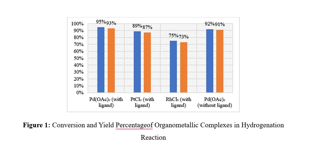 Synthesis And Characterization of NovelOrganometallic Complexes for CatalyticApplications - Issue cover