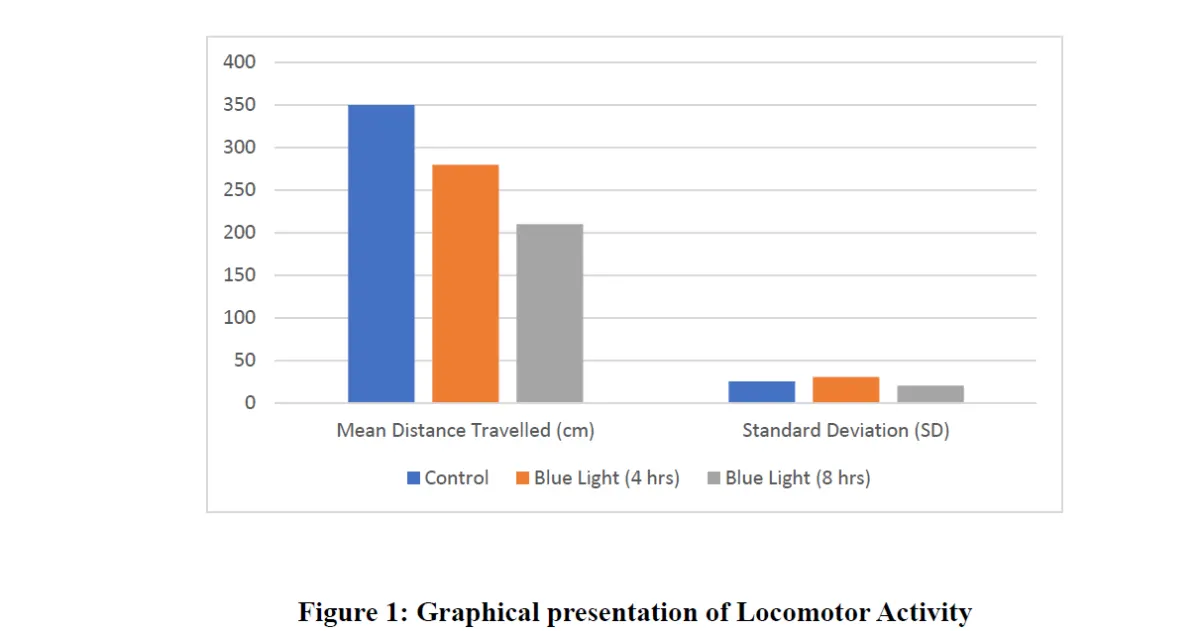 Comparative Study on Behavioural Changes in Mice Exposed to ProlongedBlue Light Radiation - Issue cover