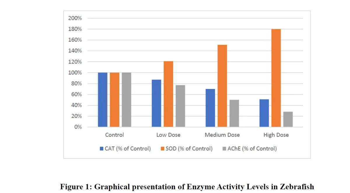 Toxicity Evaluation of Textile Effluents on Gill Morphology and Enzyme Activity in Zebrafish - Issue cover