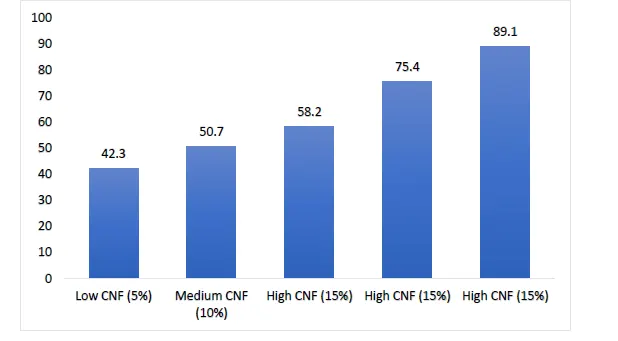 Synthesis of Cellulose Nanofiber-Enhanced Hydrogels for Efficient Cu²⁺ Ion Adsorption - Issue cover