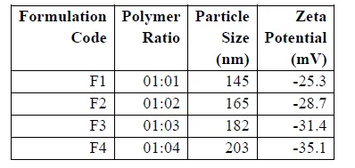 Formulation And Characterization of Ph-Sensitive Nanoparticles for Targeted Drug Delivery - Issue cover