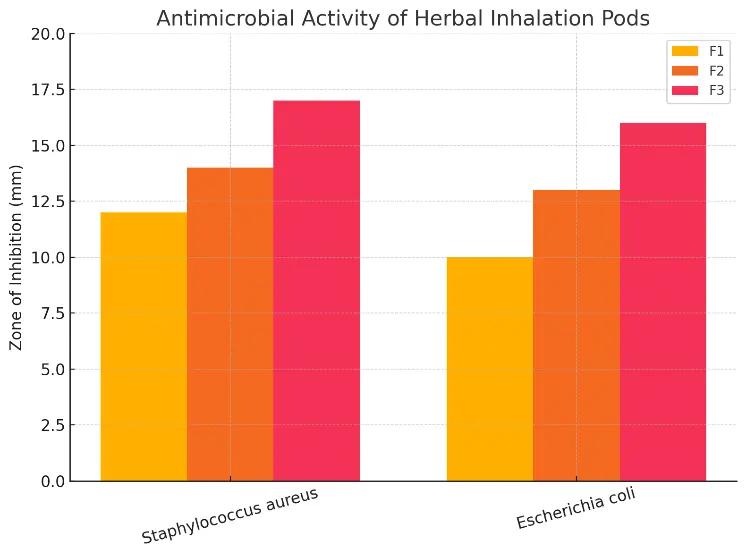 Formulation And Evaluation of Herbal Inhalation Pods to Relief Nasal Congestion - Issue cover