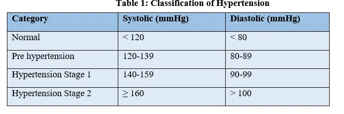 IMPACT OF HYPERTENSION AND DIABETES ON THE PATIENTS OF LOCAL AREAS OF DURG CITY - Issue cover