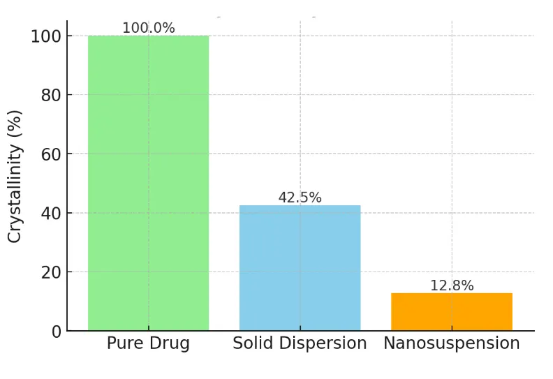 A Comparative Study on The Dissolution Enhancement of Poorly Soluble Drugs Using Solid Dispersion Vs. Nanosuspension Techniques - Issue cover