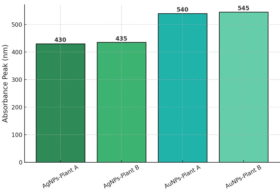 Green Synthesis of Nanoparticles for Pharmaceutical Applications: Sustainable Alternatives in Drug Formulation - Issue cover