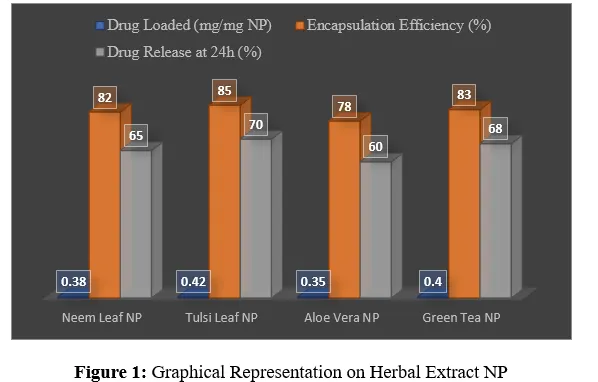 Green-Synthesized Nanoparticles Using Herbal Extracts: A Pharmacognostic Approach to Targeted Drug Delivery - Issue cover
