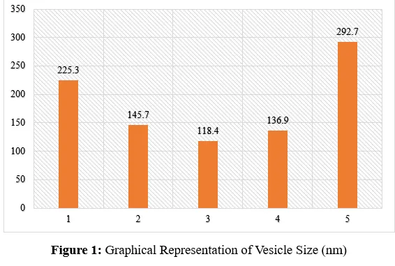 Optimization of Liposomal Formulations Using Design of Experiments (DOE) For Enhanced Skin Penetration of Anti-Aging Compounds - Issue cover