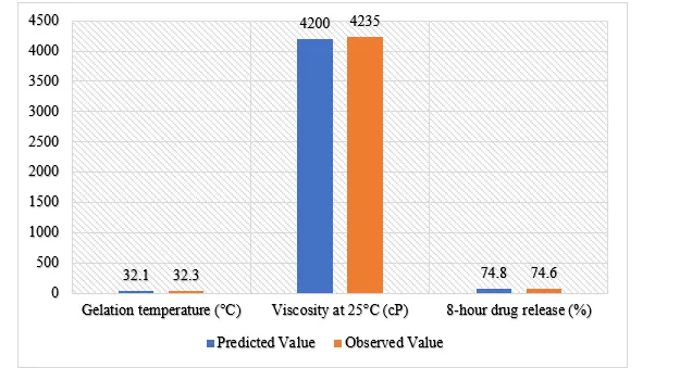Quality-By-Design (QBD) Approach in Developing a Thermoresponsive In-Situ Nasal Gel Containing Nanosized Antiviral - Issue cover