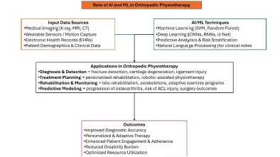 Artificial Intelligence and Machine Learning Applications in Orthopedic Physiotherapy - Issue cover