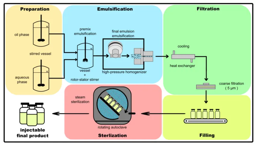 Development of Stable Parenteral Emulsions for Critical Care Medicine - Issue cover