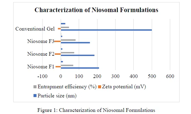 Development of Niosomal Formulations for Enhanced Skin Penetration - Issue cover